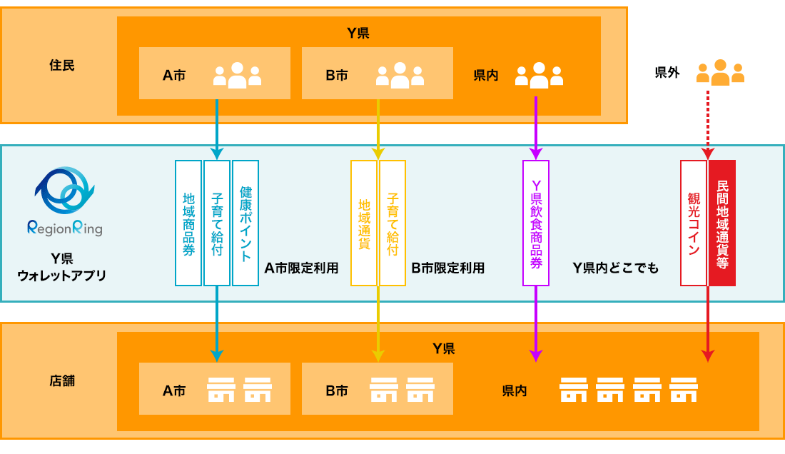 都道府県単位で共同利用した場合の例